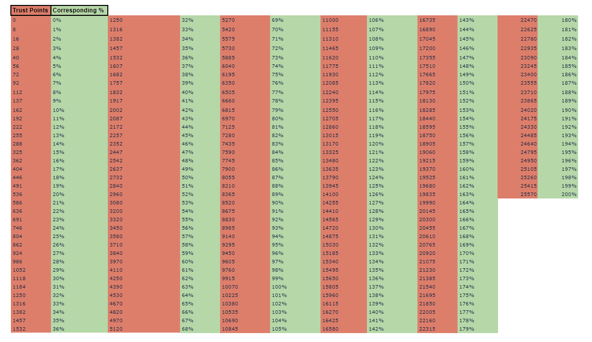 Arknights Trust Percentage Table