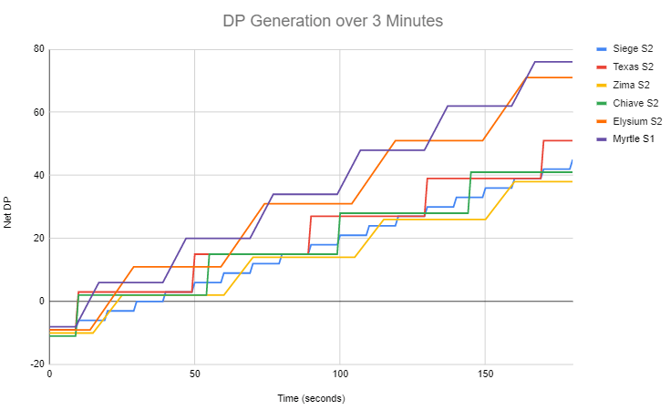 DP Generation Graph.