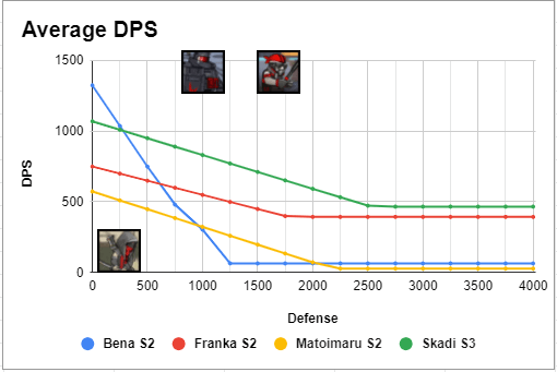 Bena S2 Average DPS comparison