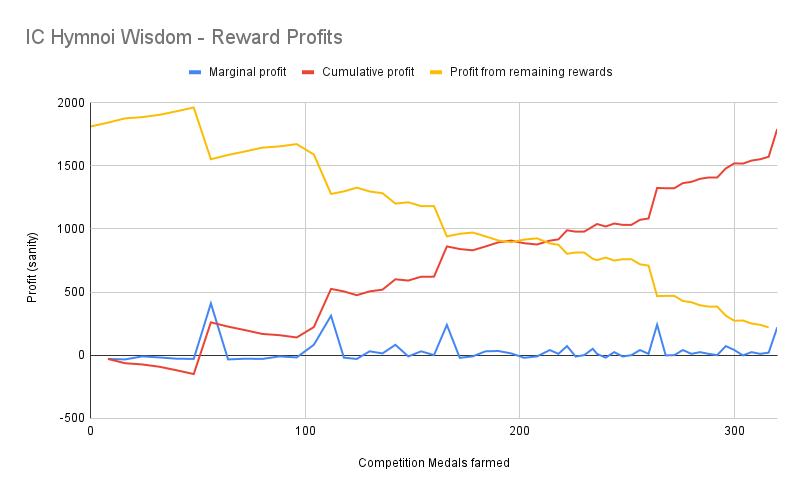 IC_Hymnoi_Wisdom_-_Reward_Profits
