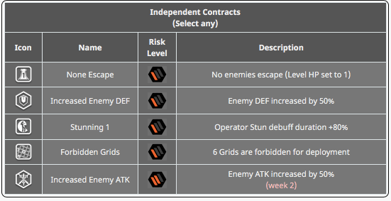 week 2 contracts