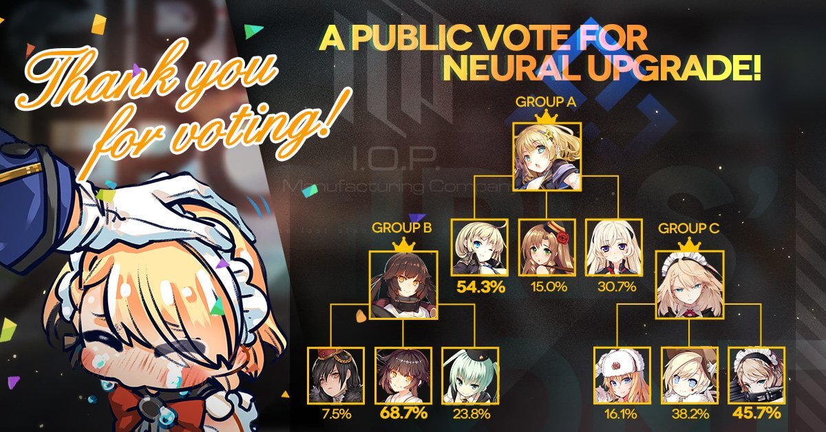 Neural Upgrade Vote official results with G36, M14, and M1911 receiving the most votes.