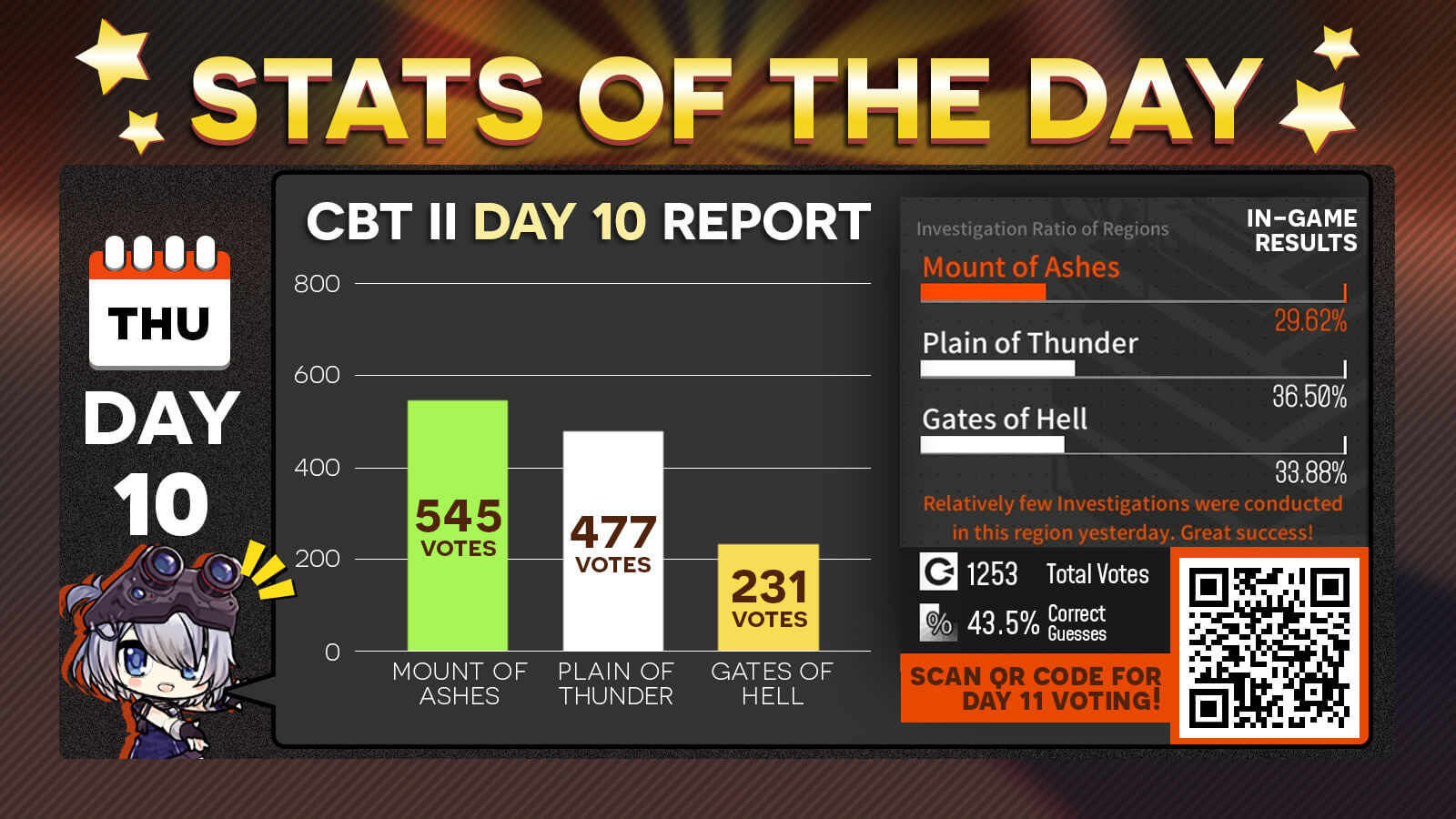 CBT II day 10 stats
