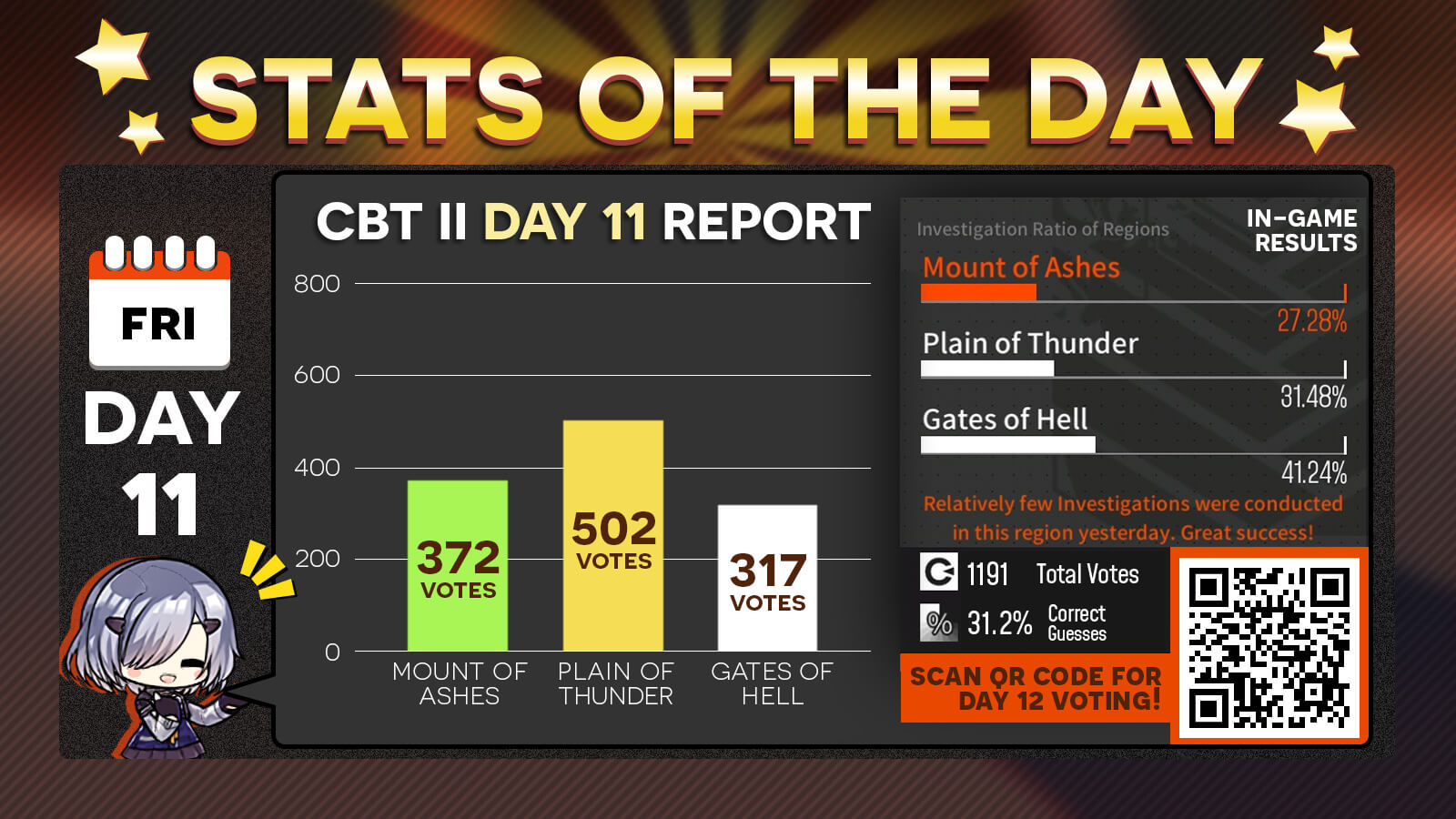 CBT II Day 11 stats