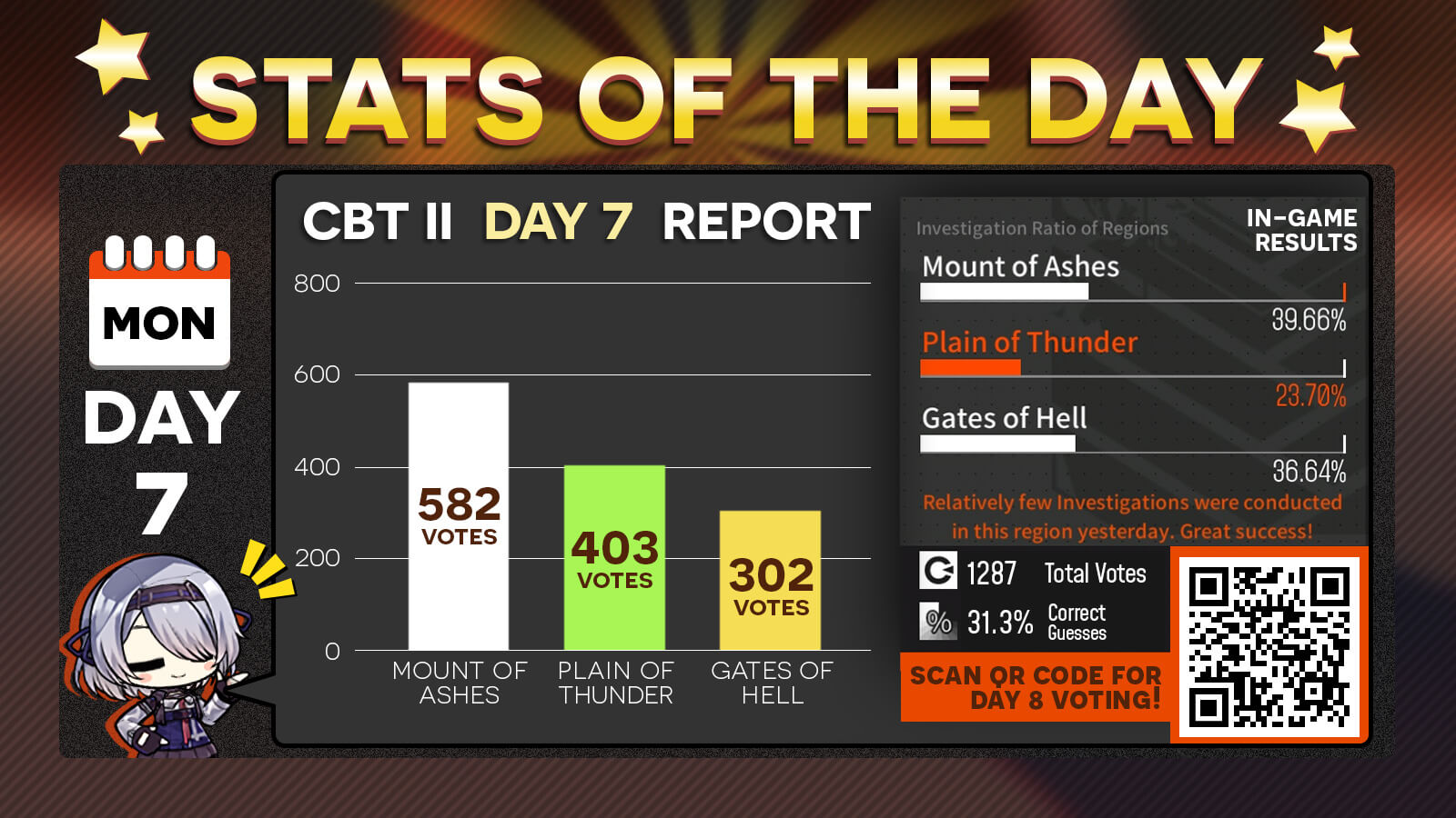 Day 7 Community Betrayal Time Stats