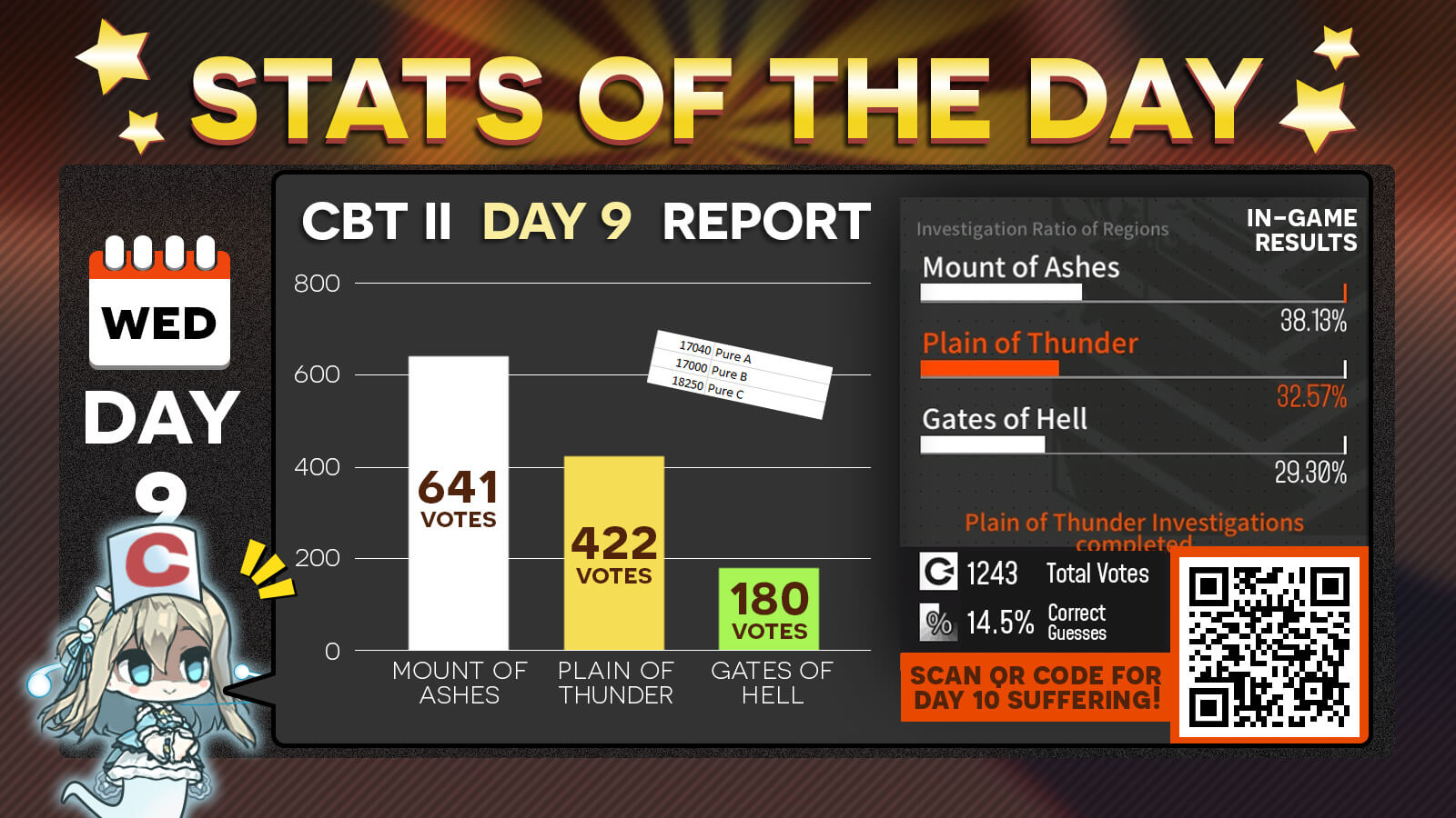Day 9 Community Betrayal Time II Stats
