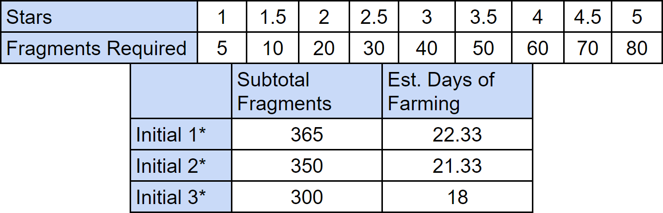 Fragment requirements