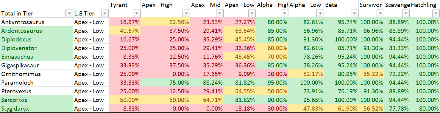 Low Apex V Tiers