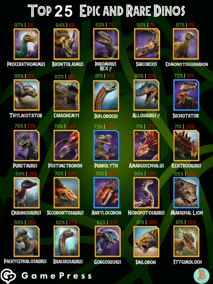 top 25 Epic and Rare Dinos