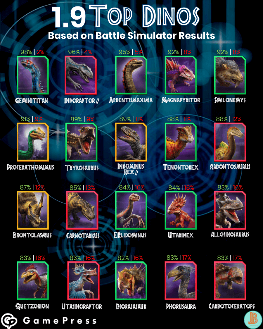 top 20 dinos in the game