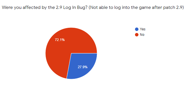 log in bug question