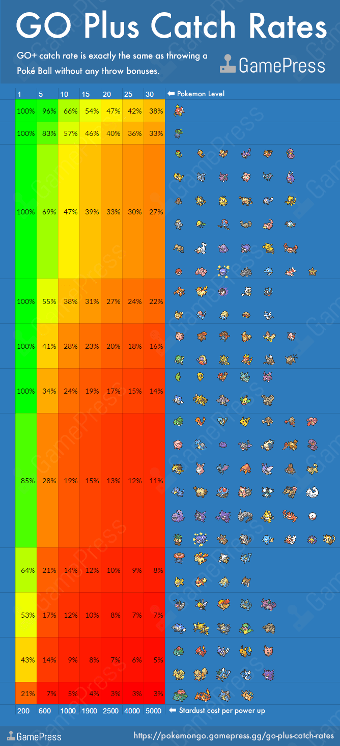 Pokemon Go Spawn Rate Chart
