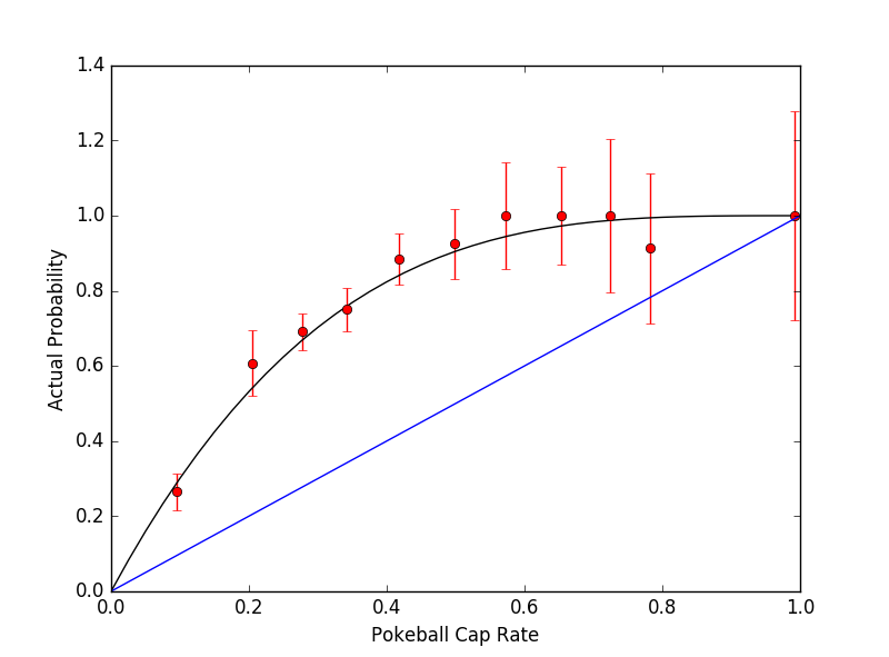 ultra ball curve catch rate graph case3