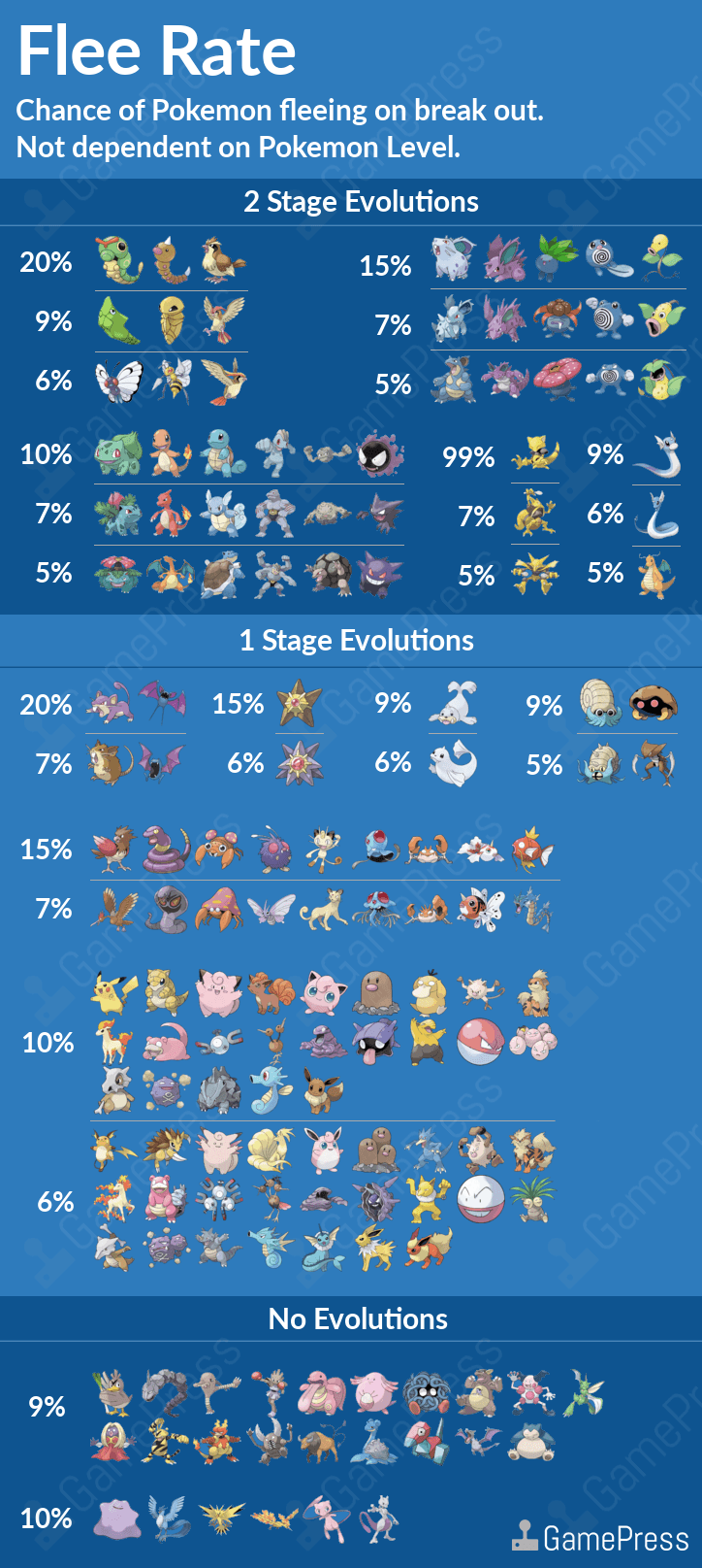 Chart Of Pokemon In Pokemon Go
