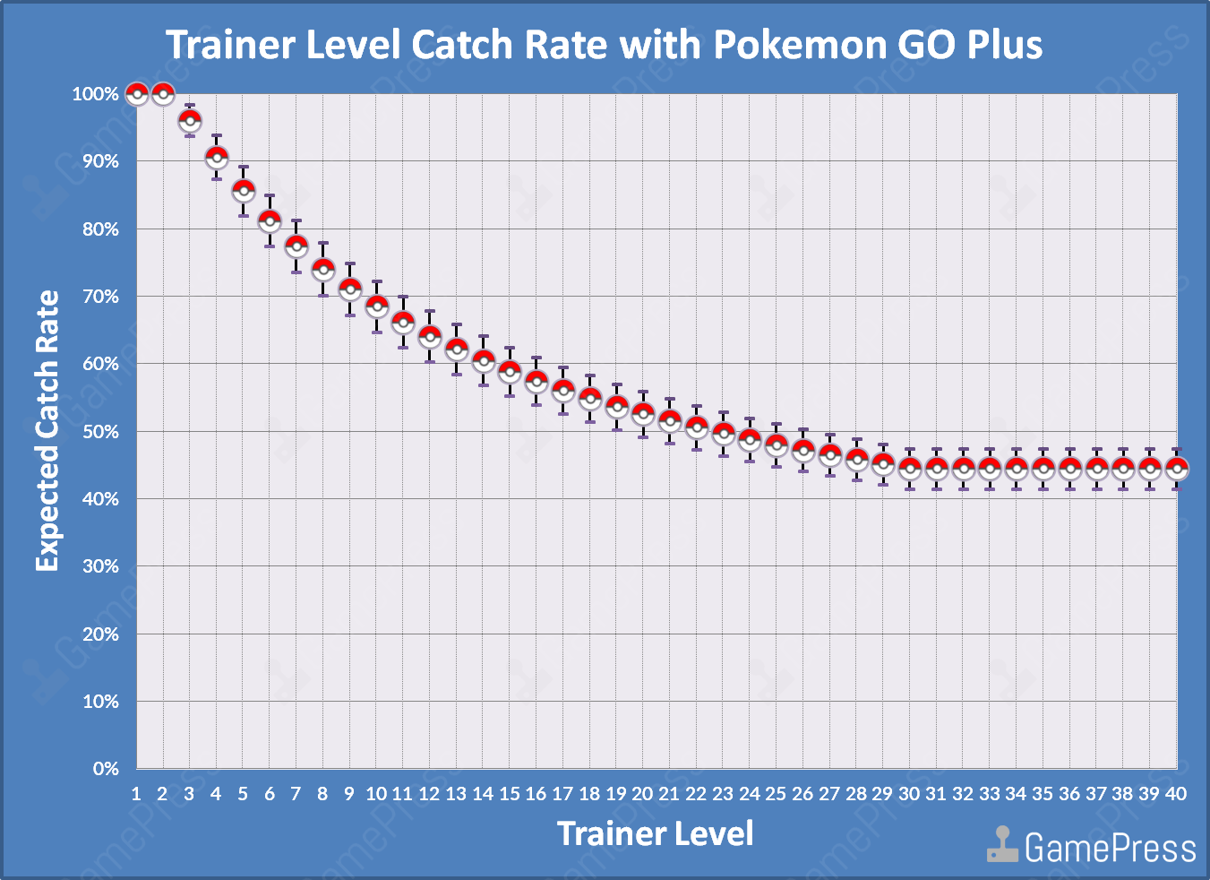 Pokemon Go Trainer Level Chart