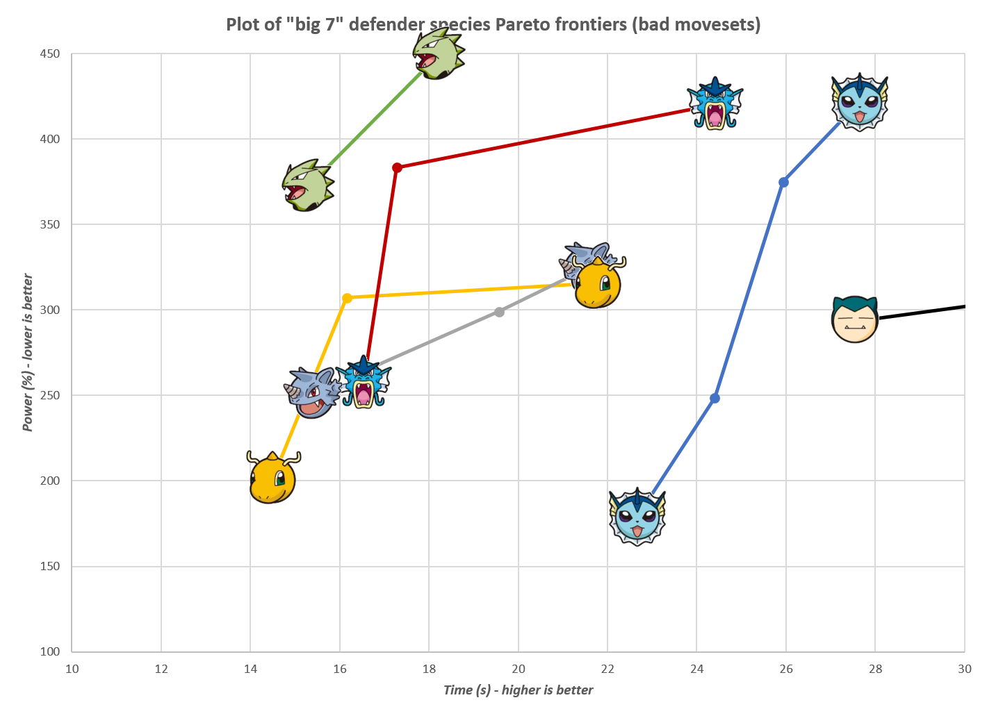 Optimizing your Pokemon Lineup with Pareto Frontier