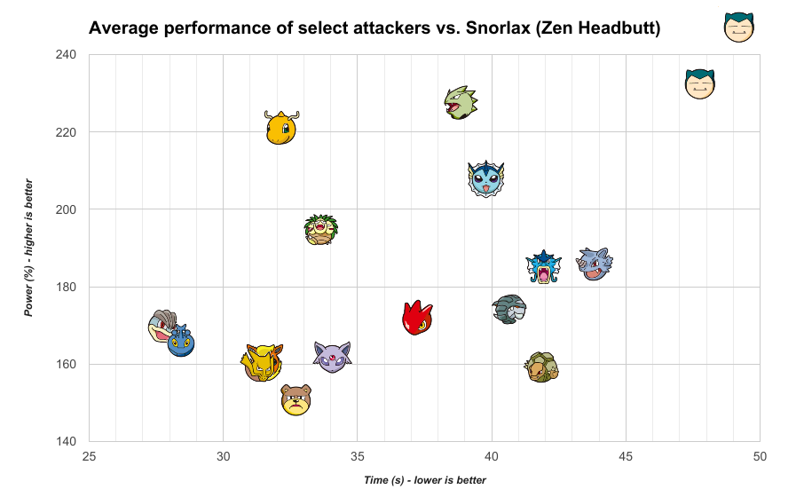 Best attackers vs. Snorlax