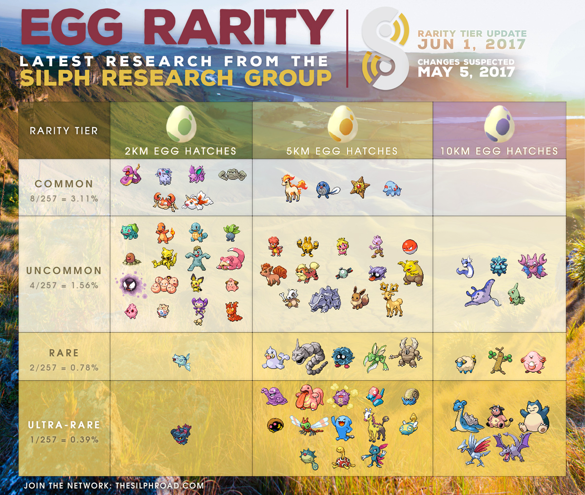 Pokemon Go 10km Egg Chart