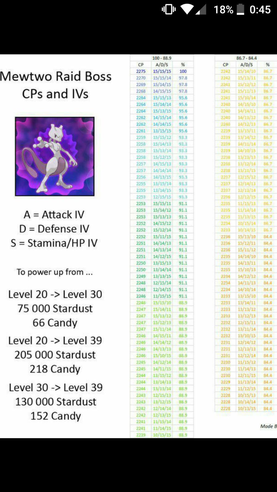 Pokemon Go Mewtwo Iv Chart