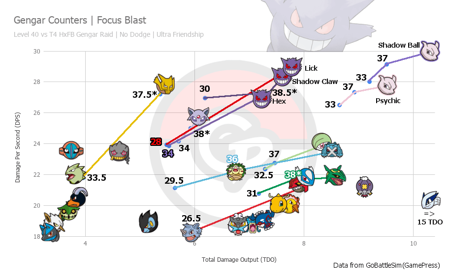 Gengar Day Cp Chart