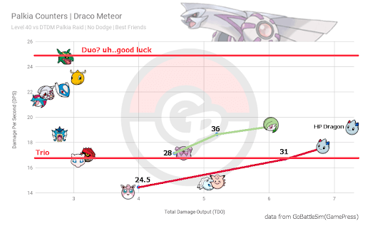 Pokémon GO: The Best Palkia Raid Counters