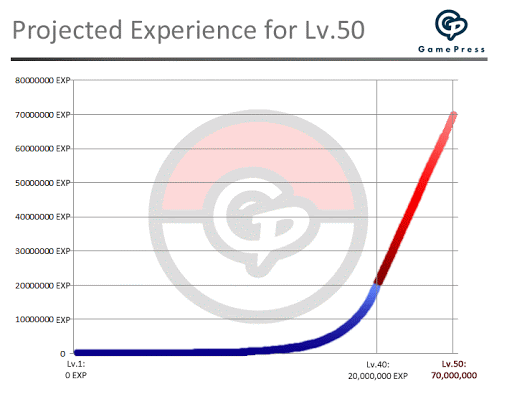 Going Past 40: An Analysis of Increasing the Maximum Level in