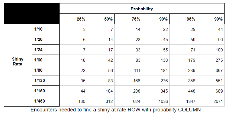Shiny Hunting And Probability How Lucky Are You Really