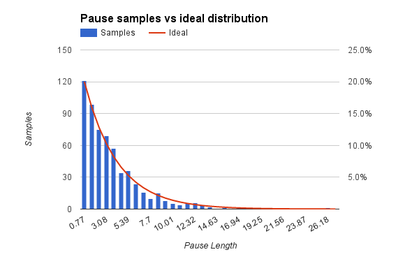 pause length distribution