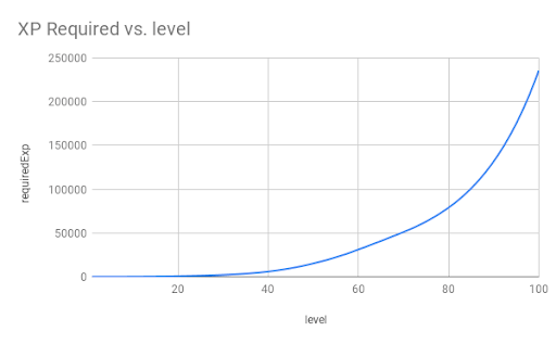 XP per level