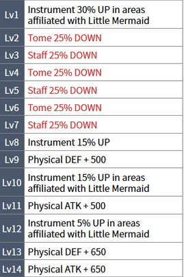 Figure :job effect of Little Mermaid/Half Nightmare (source: sinoalice.game-db.tw)