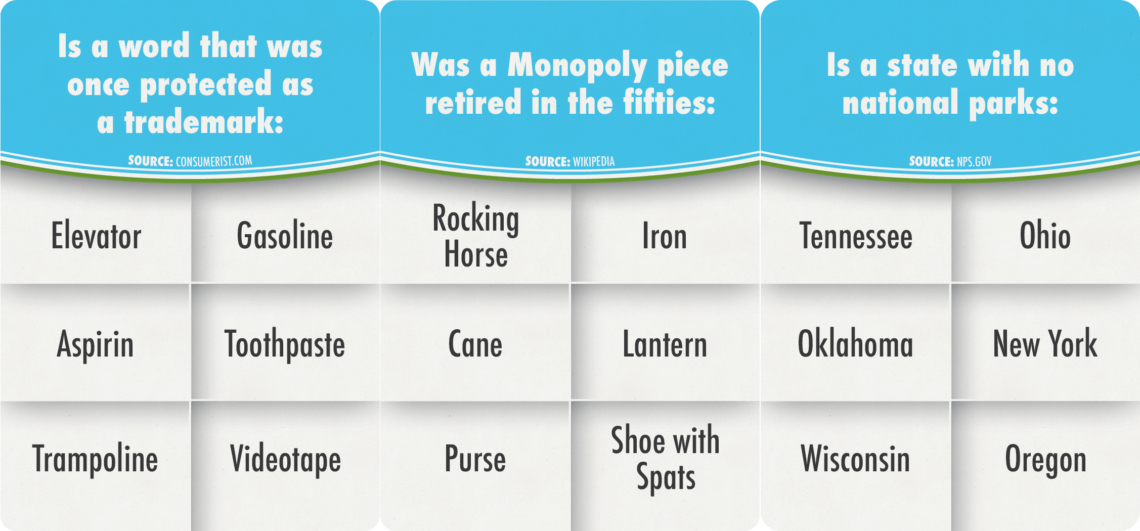 3 example cards arranged horizontally. from left to right, First card: Is a word that was once protected as a trademark (Source consumerist.com). Answer options: elevator, gasoline, aspirin, toothpaste, trampoline, videotape. Second card: Was a Monopoly piece retired in the fifties (Source: wikipedia.com). Answer options: rocking horse, iron, cane, lantern, purse, shoe with spats. Third card: Is a state with no national parks (Source: nps.gov). Answer options: Tennesee, Ohio, Oklahoma, New York, Wisconsin, 