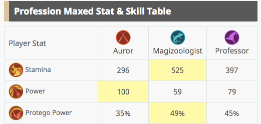 A table showing each profession's max values for a couple stats.